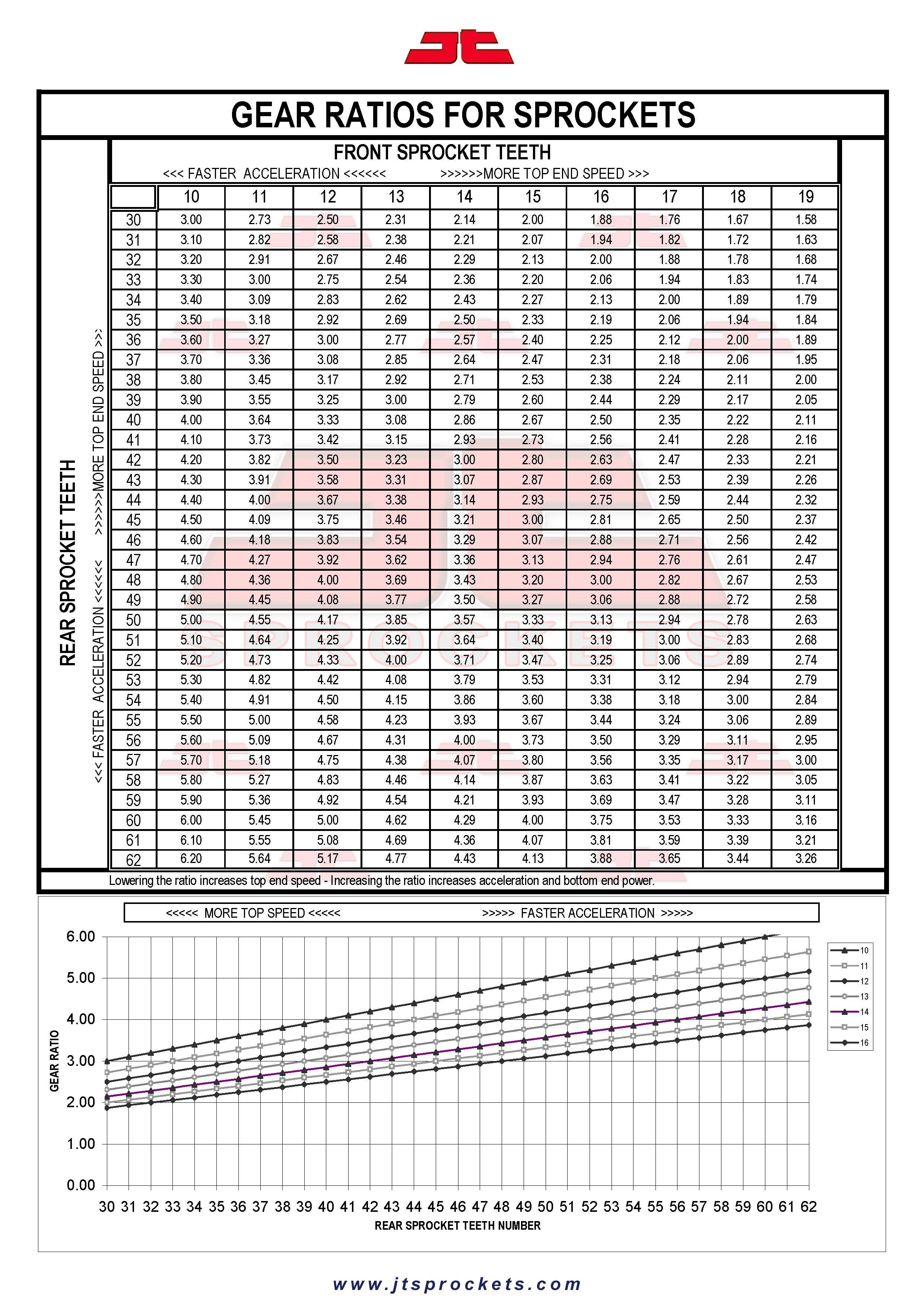 Sprocket Gearing Chart